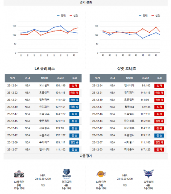2023년 12월 27일 12시 30분 미국 프로농구 NBA LA클리퍼 vs 샬럿호네