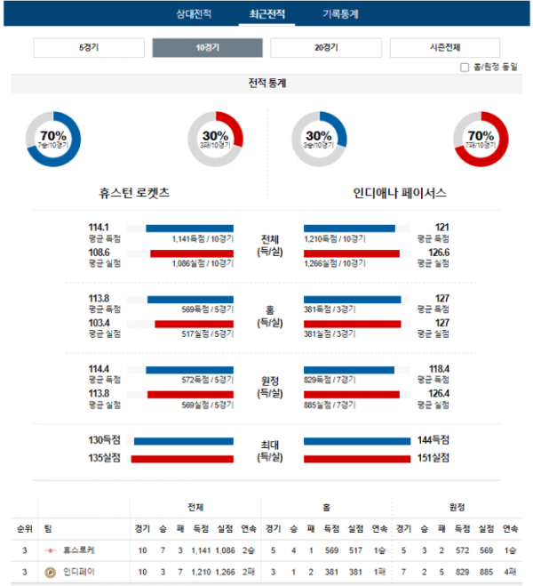 2023년 12월 27일 10시 미국 프로농구 NBA 휴스로케 vs 인디페이
