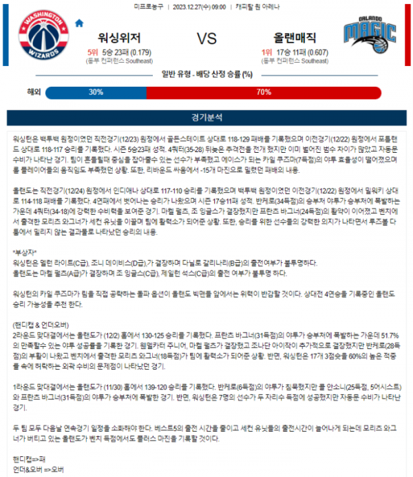 2023년 12월 27일 09시 미국 프로농구 NBA 워싱위저 vs 올랜매직