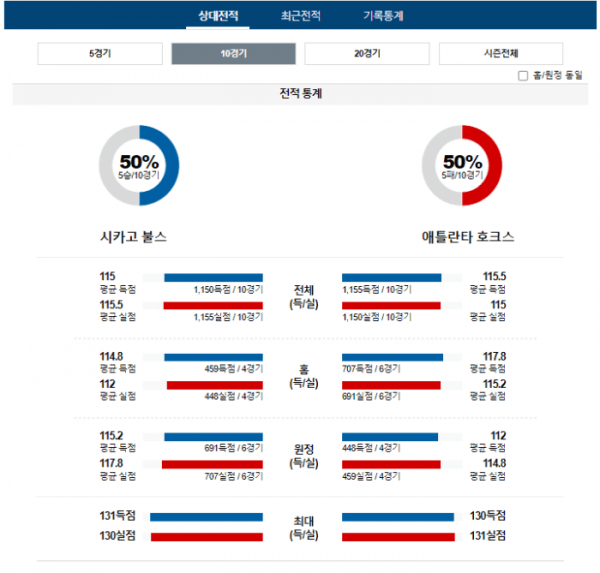 2023년 12월 27일 10시 미국 프로농구 NBA 시카불스 vs 애틀호크