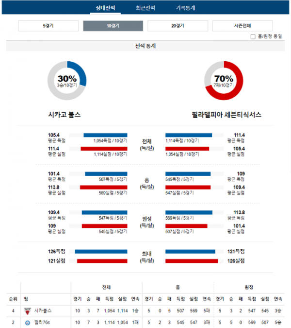 2023년 12월 31일 10시 미국 프로농구 NBA 시카불스 vs 필라76s
