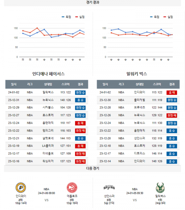 2024년 01월 04일 09시 미국 프로농구 NBA 인디페이 vs 밀워벅스