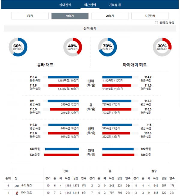 2023년 12월 31일 07시 미국 프로농구 NBA 유타재즈 vs 마이히트