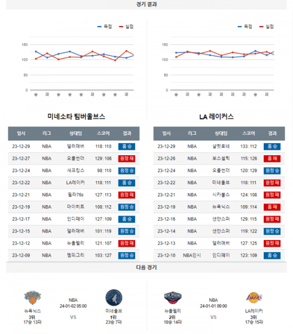 2023년 12월 31일 10시 미국 프로농구 NBA 미네울브 vs LA레이커