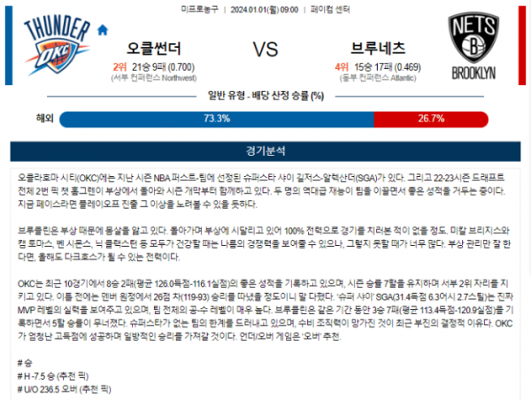 2024년 01월 01일 09시 미국 프로농구 NBA 오클썬더 vs 브루네츠
