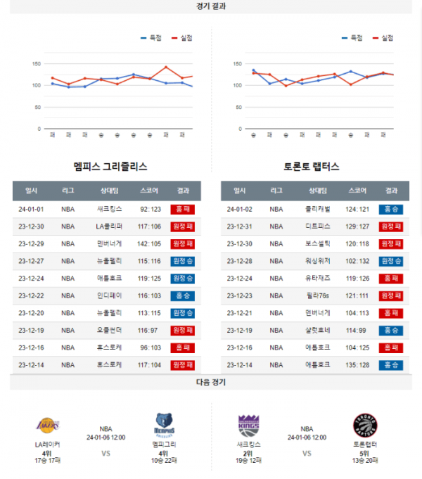 2024년 01월 04일 10시 미국 프로농구 NBA 멤피그리 vs 토론랩터