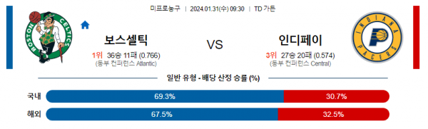 1월 31일 NBA분석 보스턴 : 인디애나 해외농구중계 NBA중계 농구분석