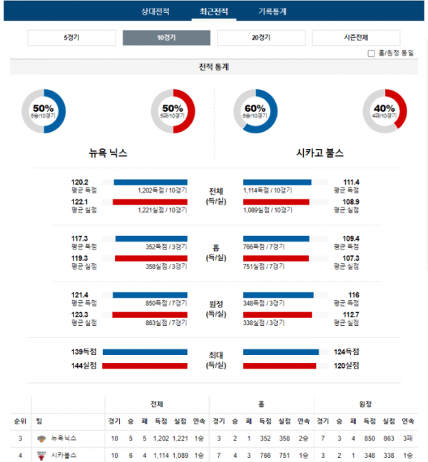 2024년 01월 04일 10시 30분 미국 프로농구 NBA 뉴욕닉스 vs 시카불스
