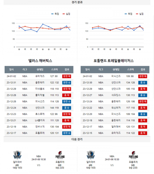 2024년 01월 04일 10시 30분 미국 프로농구 NBA 댈러매버 vs 포틀트레