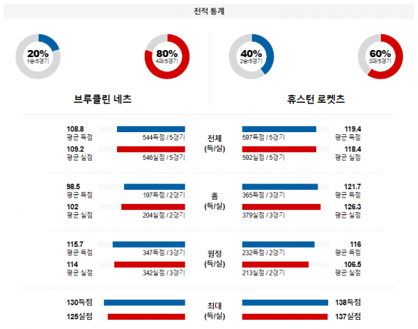 1월 28일 NBA분석 브루클린 vs 휴스턴 해외농구중계 NBA중계 농구분석