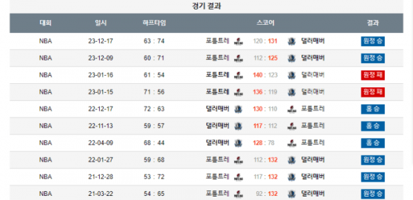 2024년 01월 04일 10시 30분 미국 프로농구 NBA 댈러매버 vs 포틀트레