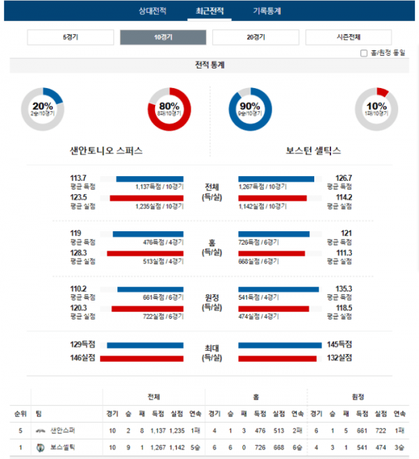 2024년 01월 01일 09시 미국 프로농구 NBA 샌안스퍼 vs 보스셀틱