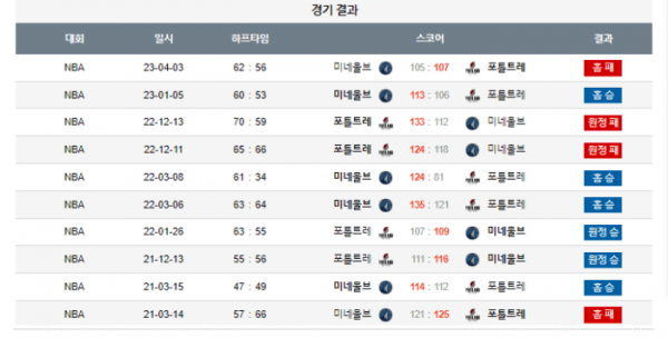 2024년 01월 13일 10시 미국 프로농구 NBA 미네울브 vs 포틀트레