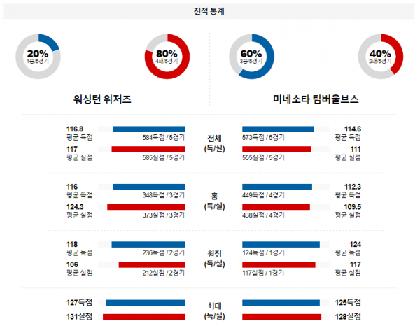 1월 25일 NBA분석 워싱턴 vs 미네소타 해외농구중계 NBA중계 농구분석