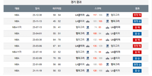 2024년 01월 13일 10시 미국 프로농구 NBA 멤피그리 vs LA클리퍼