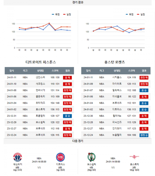 2024년 01월 13일 09시 30분 미국 프로농구 NBA 디트피스 vs 휴스로케