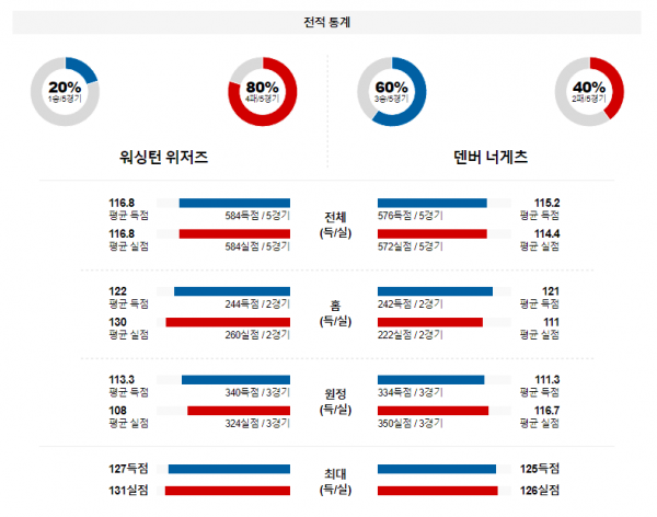 1월 22일 NBA분석 워싱턴 : 덴버 해외농구중계 NBA중계 농구분석