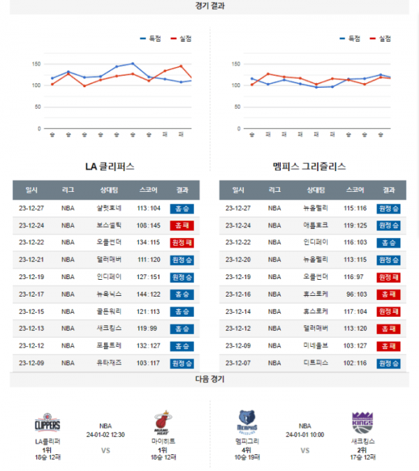 2023년 12월 30일 12시 30분 미국 프로농구 NBA LA클리퍼 vs 멤피그리