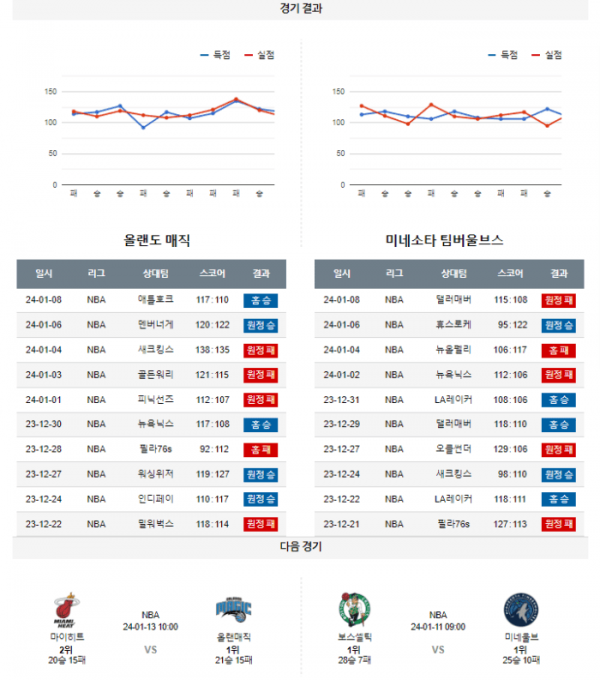 2024년 01월 10일 09시 미국 프로농구 NBA 올랜매직 vs 미네울브