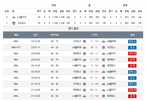 2023년 12월 13일 12시 30분 미국 프로농구 NBA LA클리퍼 vs 새크킹스