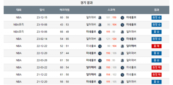 2023년 12월 29일 10시 미국 프로농구 NBA 미네울브 vs 댈러매버