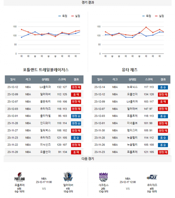 2023년 12월 15일 12시 미국 프로농구 NBA 포틀트레 vs 유타재즈