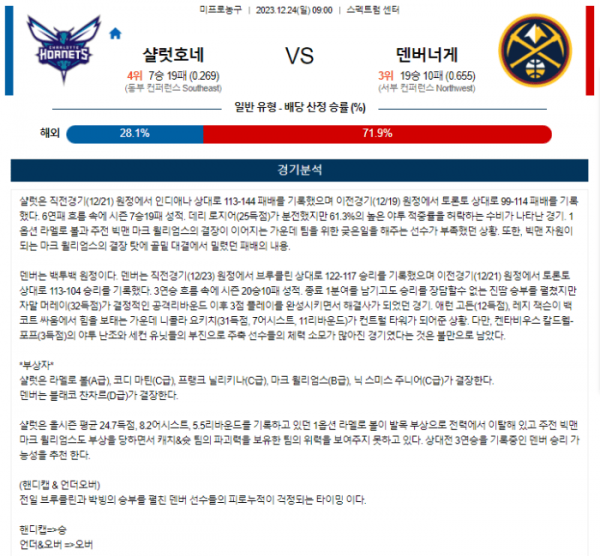 2023년 12월 24일 09시 미국 프로농구 NBA 샬럿호네 vs 덴버너게