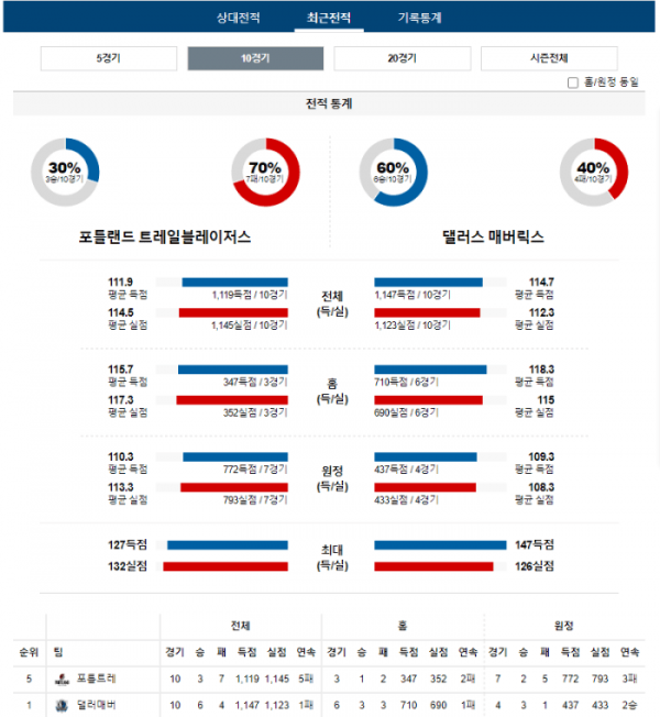 2023년 12월 17일 11시 미국 프로농구 NBA 포틀트레 vs 댈러매버