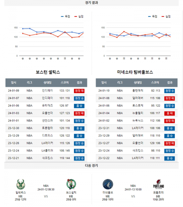 2024년 01월 11일 09시 미국 프로농구 NBA 보스셀틱 vs 미네울브