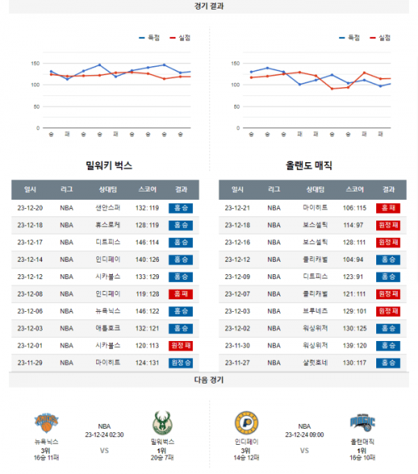 2023년 12월 22일 10시 미국 프로농구 NBA 밀워벅스 vs 올랜매직
