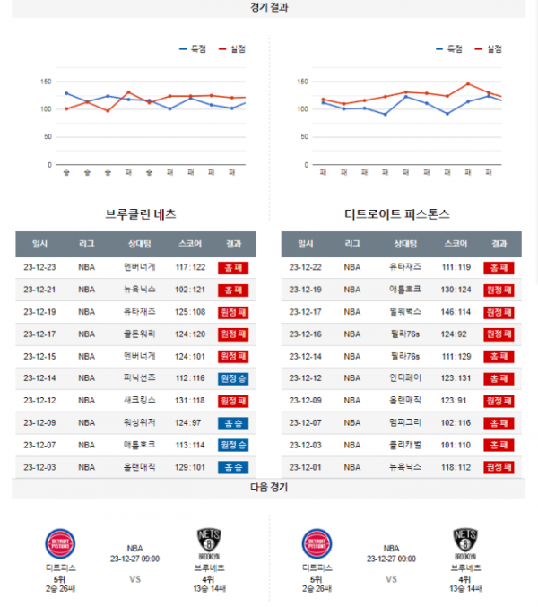 2023년 12월 24일 09시 30분 미국 프로농구 NBA 브루네츠 vs 디트피스
