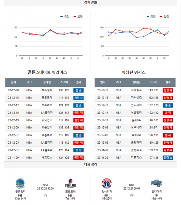 2023년 12월 23일 12시 미국 프로농구 NBA 골든워리 vs 워싱위저