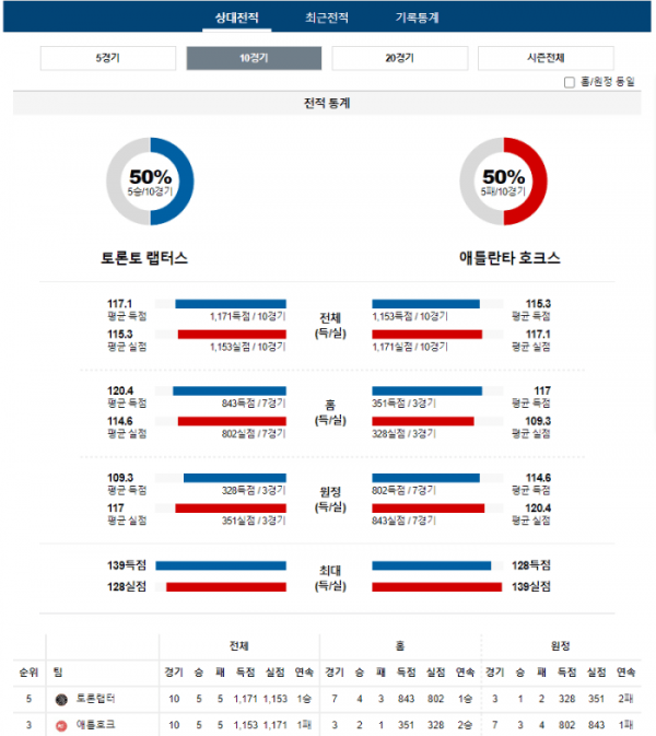 2023년 12월 16일 09시 30분 미국 프로농구 NBA 토론랩터 vs 애틀호크