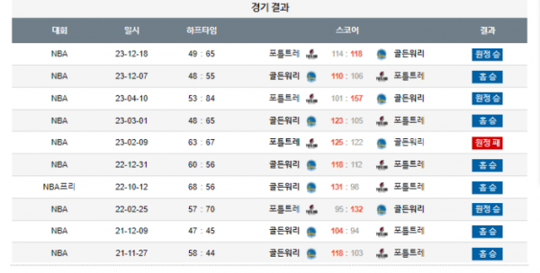 2023년 12월 24일 10시 30분 프로농구 NBA 골든워리 vs 포틀트레