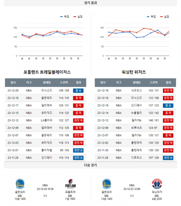 2023년 12월 22일 12시 미국 프로농구 NBA 포틀트레 vs 워싱위저