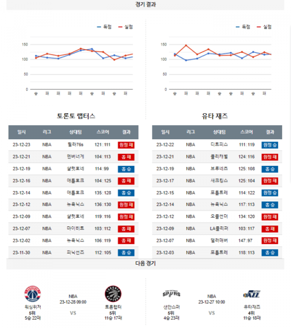 2023년 12월 24일 09시 30분 미국 프로농구 NBA 토론랩터 vs 유타재즈