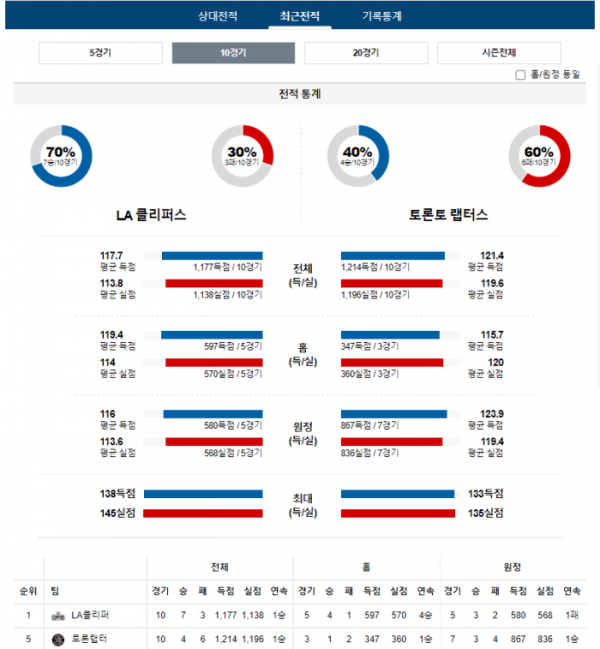 2024년 01월 11일 12시 30분 미국 프로농구 NBA LA클리퍼 vs 토론랩터
