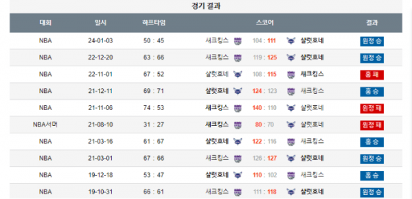 2024년 01월 11일 09시 미국 프로농구 NBA 샬럿호네 vs 새크킹스