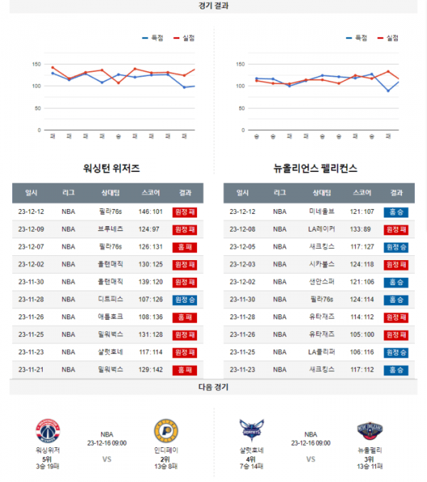 2023년 12월 14일 09시 미국 프로농구 NBA 워싱위저 vs 뉴올펠리
