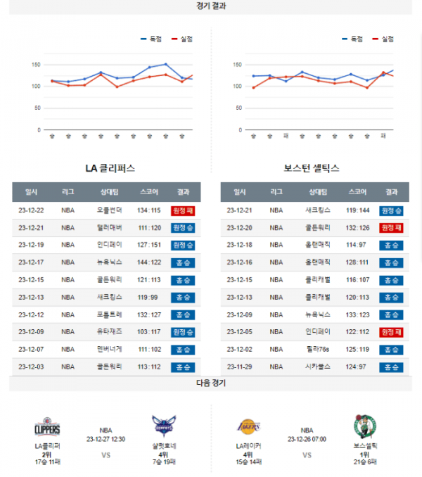 2023년 12월 24일 05시 30분 미국 프로농구 NBA LA클리퍼 vs 보스셀틱
