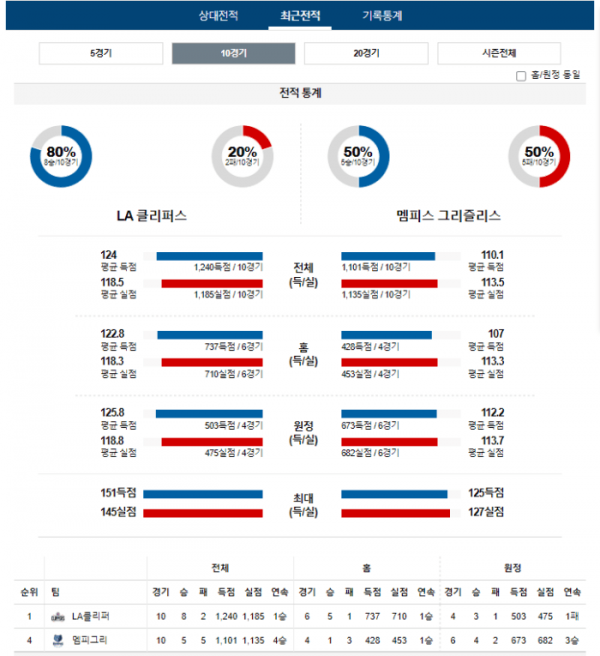 2023년 12월 30일 12시 30분 미국 프로농구 NBA LA클리퍼 vs 멤피그리