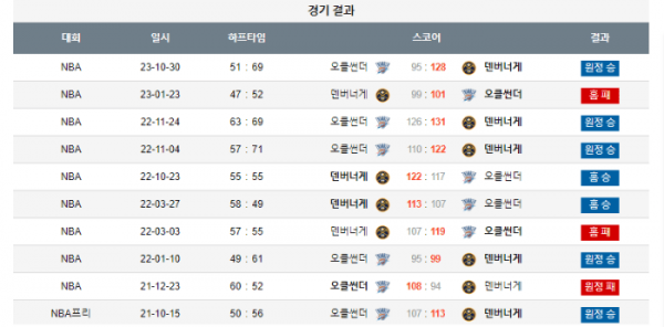 2023년 12월 17일 11시 미국 프로농구 NBA 덴버너게 vs 오클썬더