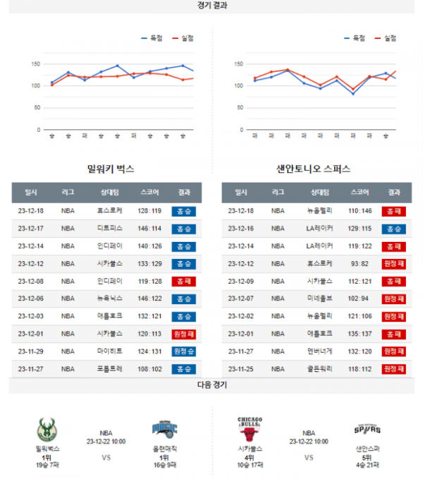 2023년 12월 20일 10시 미국 프로농구 NBA 밀워벅스 vs 샌안스퍼