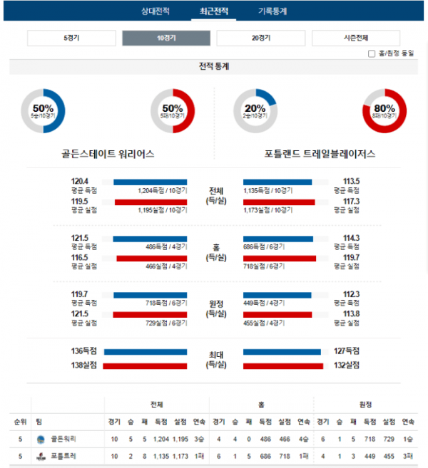 2023년 12월 24일 10시 30분 프로농구 NBA 골든워리 vs 포틀트레