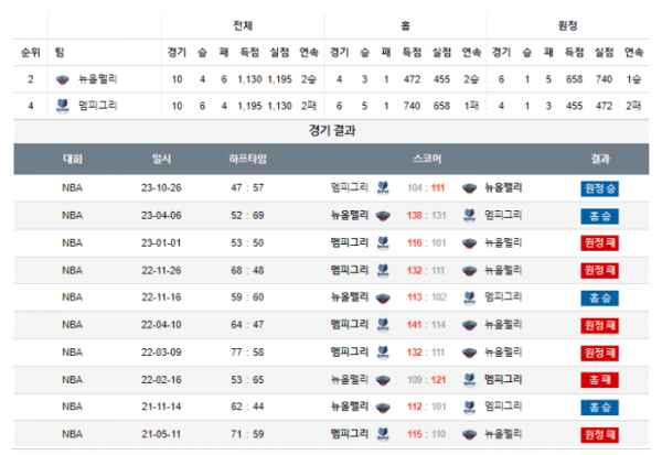 2023년 12월 20일 09시 30분 미국 프로농구 NBA 뉴올펠리 vs 멤피그리