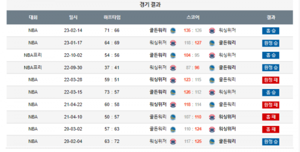 2023년 12월 23일 12시 미국 프로농구 NBA 골든워리 vs 워싱위저