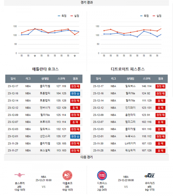 2023년 12월 19일 09시 30분 미국 프로농구 NBA 애틀호크 vs 디트피스