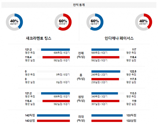 1월 19일 NBA분석 새크라멘토 vs 인디애나 해외농구중계 NBA중계 농구분석