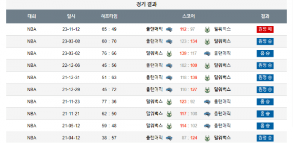 2023년 12월 22일 10시 미국 프로농구 NBA 밀워벅스 vs 올랜매직