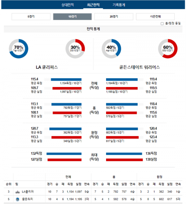 2023년 12월 15일 12시 30분 미국 프로농구 NBA LA클리퍼 vs 골든워리